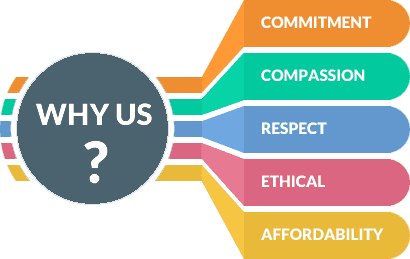 Why Us - Commitment, Compassion, Respect, Ethical, Affordability